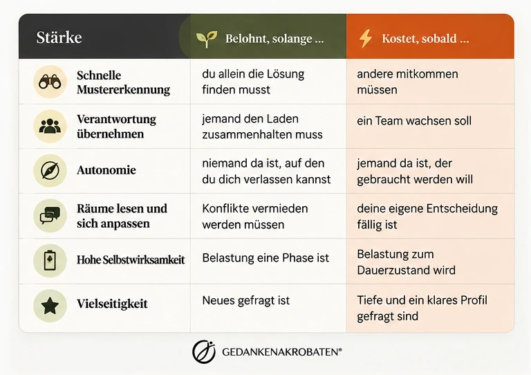 Tabelle mit sechs Stärken und wann sie belohnt werden bzw. etwas kosten: schnelle Mustererkennung, Verantwortung übernehmen, Autonomie, Räume lesen und sich anpassen, hohe Selbstwirksamkeit, Vielseitigkeit