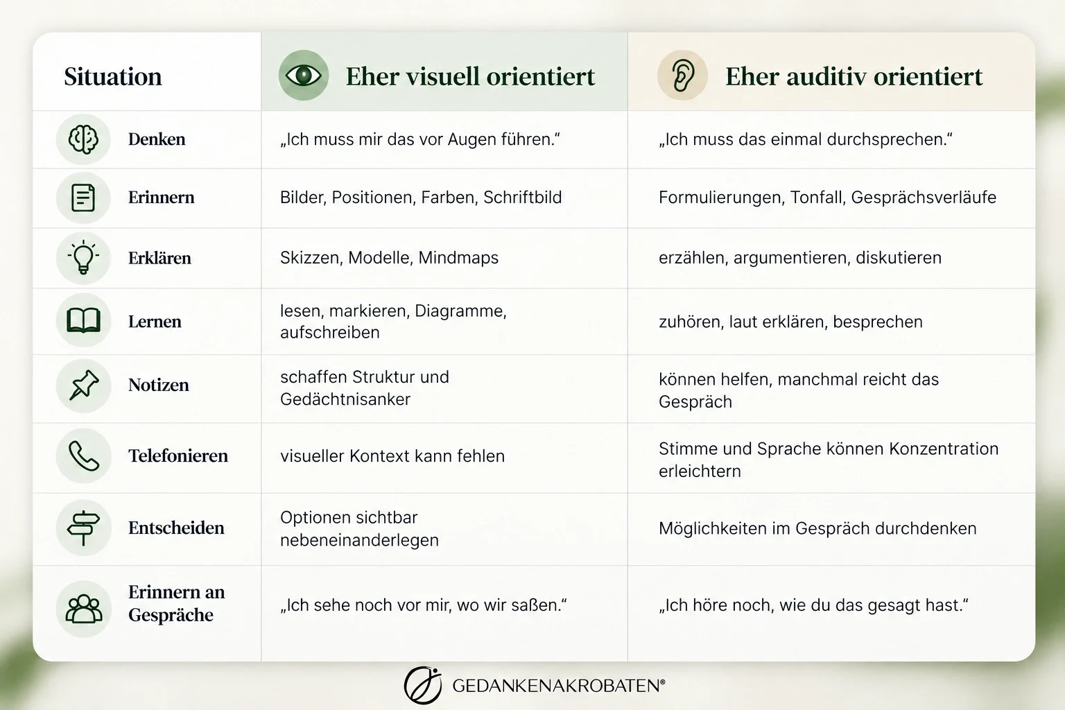 Tabelle: Wie sich eher visuell und eher auditiv orientierte Menschen beim Denken, Erinnern, Erklären, Lernen, Notizen, Telefonieren und Entscheiden unterscheiden