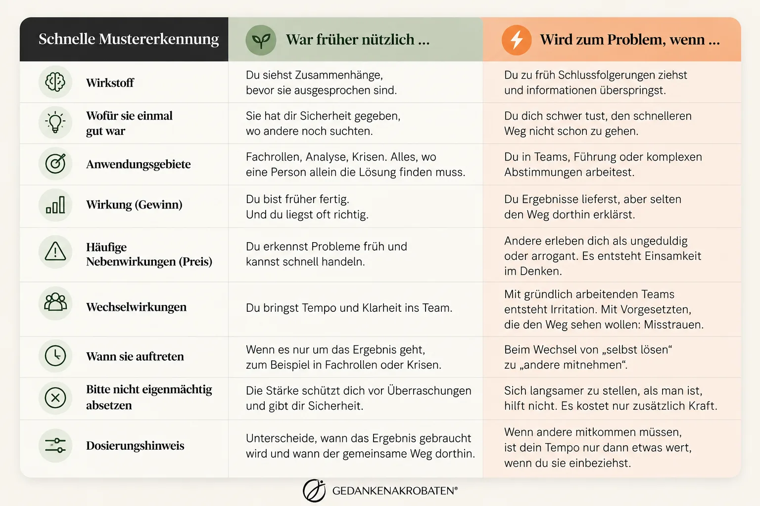 Tabelle „Gebrauchsinformation: Schnelle Mustererkennung“ von Wirkstoff bis Dosierungshinweis, jeweils mit „War früher nützlich“ und „Wird zum Problem, wenn“